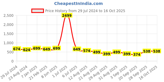 myntra.com NIGHT KEYS Maxi Nightdress night keys Price History Graph from 29 Jul 2024 to 16 Oct 2025