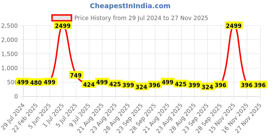 myntra.com NIGHT KEYS Maxi Nightdress night keys Price History Graph from 29 Jul 2024 to 27 Nov 2025