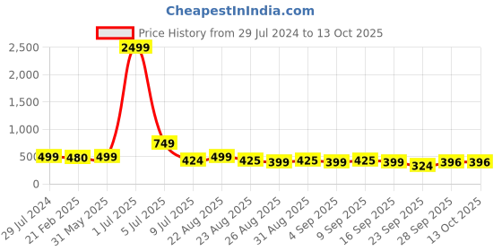 myntra.com NIGHT KEYS Maxi Nightdress night keys Price History Graph from 29 Jul 2024 to 13 Oct 2025