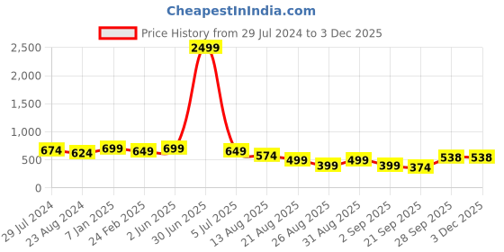 myntra.com NIGHT KEYS Maxi Nightdress night keys Price History Graph from 29 Jul 2024 to 1 Dec 2025