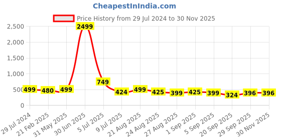 myntra.com NIGHT KEYS Maxi Nightdress night keys Price History Graph from 29 Jul 2024 to 29 Nov 2025