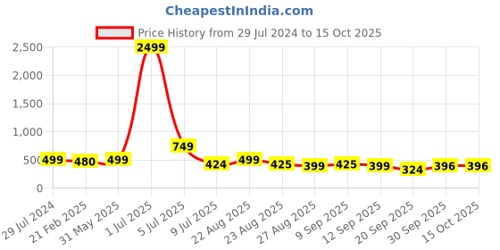 myntra.com NIGHT KEYS Maxi Nightdress night keys Price History Graph from 29 Jul 2024 to 15 Oct 2025