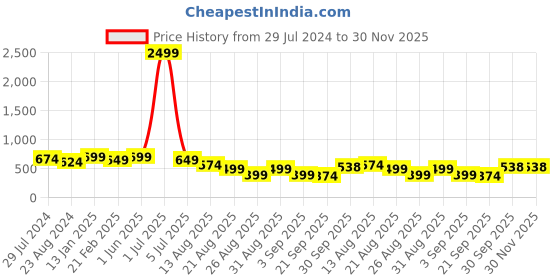 myntra.com NIGHT KEYS Maxi Nightdress night keys Price History Graph from 29 Jul 2024 to 30 Nov 2025