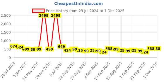 myntra.com NIGHT KEYS Maxi Nightdress night keys Price History Graph from 29 Jul 2024 to 30 Nov 2025