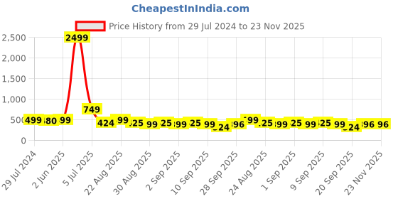 myntra.com NIGHT KEYS Maxi Nightdress night keys Price History Graph from 29 Jul 2024 to 23 Nov 2025