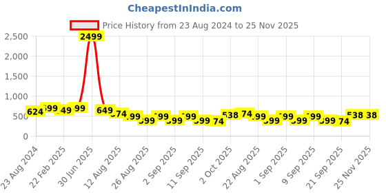 myntra.com NIGHT KEYS Maxi Nightdress night keys Price History Graph from 23 Aug 2024 to 25 Nov 2025