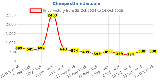 myntra.com NIGHT KEYS Maxi Nightdress night keys Price History Graph from 25 Oct 2024 to 16 Oct 2025