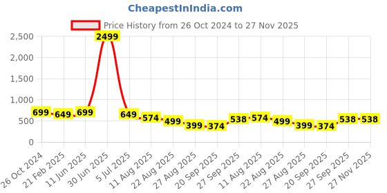 myntra.com NIGHT KEYS Maxi Nightdress night keys Price History Graph from 26 Oct 2024 to 26 Nov 2025