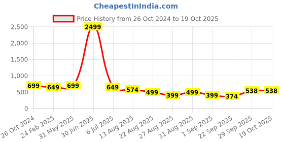myntra.com NIGHT KEYS Maxi Nightdress night keys Price History Graph from 26 Oct 2024 to 18 Oct 2025