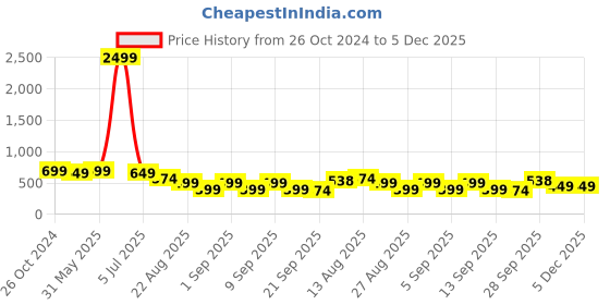 myntra.com NIGHT KEYS Maxi Nightdress night keys Price History Graph from 26 Oct 2024 to 4 Dec 2025