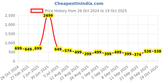 myntra.com NIGHT KEYS Maxi Nightdress night keys Price History Graph from 26 Oct 2024 to 18 Oct 2025