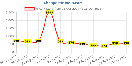 myntra.com NIGHT KEYS Maxi Nightdress night keys Price History Graph from 26 Oct 2024 to 15 Oct 2025
