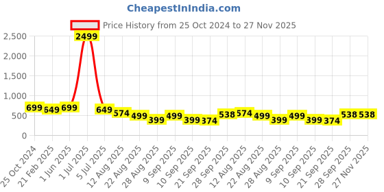 myntra.com NIGHT KEYS Maxi Nightdress night keys Price History Graph from 25 Oct 2024 to 27 Nov 2025