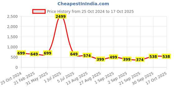 myntra.com NIGHT KEYS Maxi Nightdress night keys Price History Graph from 25 Oct 2024 to 16 Oct 2025