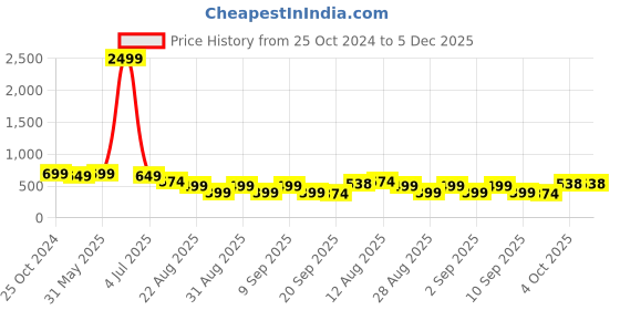 myntra.com NIGHT KEYS Maxi Nightdress night keys Price History Graph from 25 Oct 2024 to 5 Dec 2025