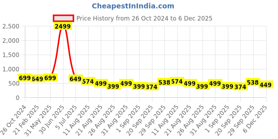 myntra.com NIGHT KEYS Maxi Nightdress night keys Price History Graph from 26 Oct 2024 to 6 Dec 2025