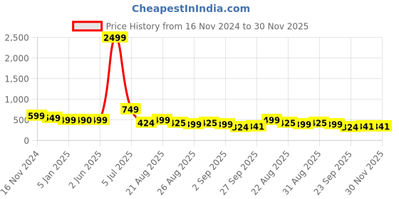 myntra.com NIGHT KEYS Maxi Nightdress night keys Price History Graph from 16 Nov 2024 to 30 Nov 2025