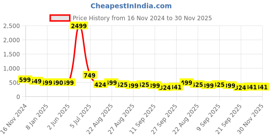 myntra.com NIGHT KEYS Maxi Nightdress night keys Price History Graph from 16 Nov 2024 to 29 Nov 2025