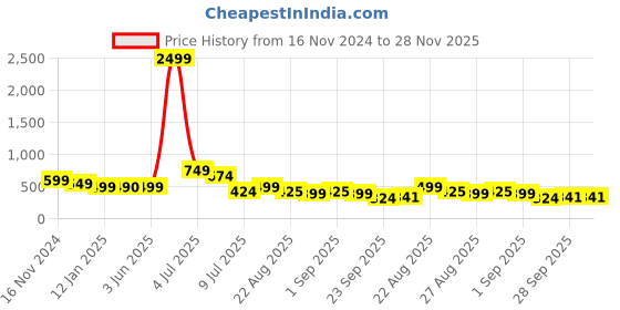 myntra.com NIGHT KEYS Maxi Nightdress night keys Price History Graph from 16 Nov 2024 to 28 Nov 2025