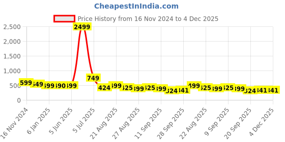 myntra.com NIGHT KEYS Maxi Nightdress night keys Price History Graph from 16 Nov 2024 to 4 Dec 2025