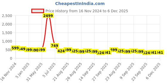 myntra.com NIGHT KEYS Maxi Nightdress night keys Price History Graph from 16 Nov 2024 to 5 Dec 2025