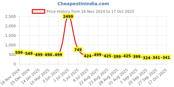 myntra.com NIGHT KEYS Maxi Nightdress night keys Price History Graph from 16 Nov 2024 to 15 Oct 2025
