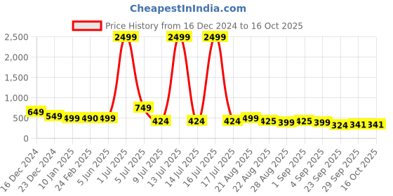 myntra.com NIGHT KEYS Maxi Nightdress night keys Price History Graph from 16 Dec 2024 to 16 Oct 2025