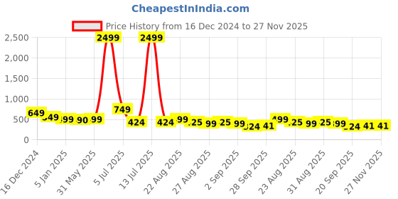 myntra.com NIGHT KEYS Maxi Nightdress night keys Price History Graph from 16 Dec 2024 to 27 Nov 2025