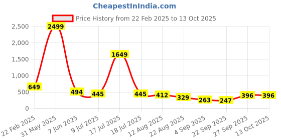 myntra.com NIGHT KEYS Maxi Nightdress night keys Price History Graph from 22 Feb 2025 to 13 Oct 2025