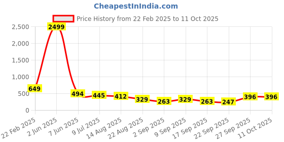 myntra.com NIGHT KEYS Maxi Nightdress night keys Price History Graph from 22 Feb 2025 to 11 Oct 2025