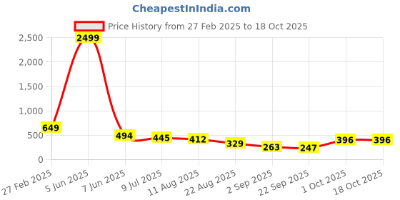 myntra.com NIGHT KEYS Maxi Nightdress night keys Price History Graph from 27 Feb 2025 to 17 Oct 2025