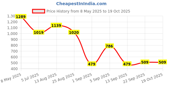 myntra.com NIGHT KEYS Maxi Nightdress night keys Price History Graph from 8 May 2025 to 19 Oct 2025