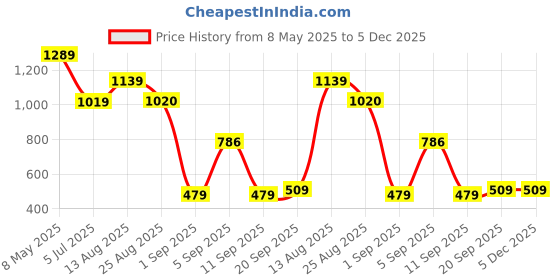 myntra.com NIGHT KEYS Maxi Nightdress night keys Price History Graph from 8 May 2025 to 5 Dec 2025