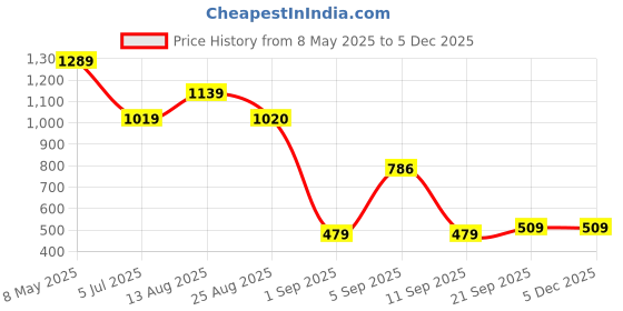 myntra.com NIGHT KEYS Maxi Nightdress night keys Price History Graph from 8 May 2025 to 4 Dec 2025