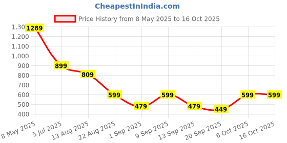 myntra.com NIGHT KEYS Maxi Nightdress night keys Price History Graph from 8 May 2025 to 15 Oct 2025