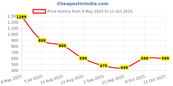 myntra.com NIGHT KEYS Maxi Nightdress night keys Price History Graph from 8 May 2025 to 10 Oct 2025