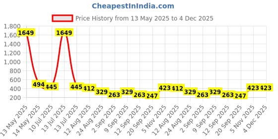 myntra.com NIGHT KEYS Maxi Nightdress night keys Price History Graph from 13 May 2025 to 4 Dec 2025