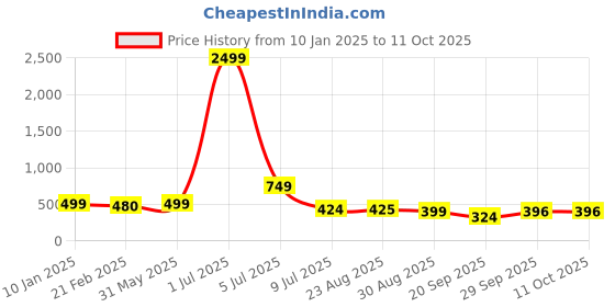 myntra.com NIGHT KEYS Maxi Nighty with Robe night keys Price History Graph from 10 Jan 2025 to 10 Oct 2025