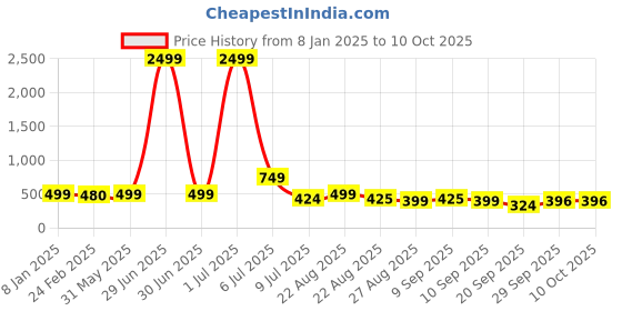 myntra.com NIGHT KEYS Maxi Nighty with Robe night keys Price History Graph from 8 Jan 2025 to 9 Oct 2025