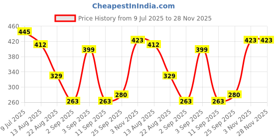 myntra.com NIGHT KEYS Navy Blue Satin Maxi Solid Nightdress night keys Price History Graph from 9 Jul 2025 to 28 Nov 2025