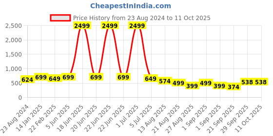 myntra.com NIGHT KEYS Nighty with Robe Top & Pajama set night keys Price History Graph from 23 Aug 2024 to 9 Oct 2025