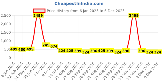 myntra.com NIGHT KEYS Pack Of 2 Maxi Nightdress night keys Price History Graph from 6 Jan 2025 to 6 Dec 2025
