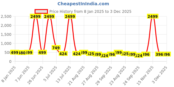 myntra.com NIGHT KEYS Pack of 2 Maxi Nightdress night keys Price History Graph from 8 Jan 2025 to 2 Dec 2025