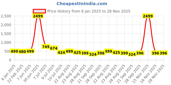 myntra.com NIGHT KEYS Pack of 2 Maxi Nightdress with Robe night keys Price History Graph from 6 Jan 2025 to 27 Nov 2025