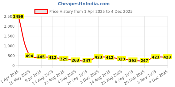 myntra.com NIGHT KEYS Pack Of 2 Satin Maxi Nightdress night keys Price History Graph from 1 Apr 2025 to 4 Dec 2025
