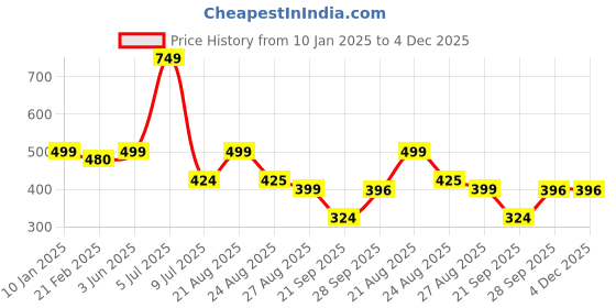 myntra.com NIGHT KEYS Pack Of 2 Satin Maxi Nightdress night keys Price History Graph from 10 Jan 2025 to 4 Dec 2025