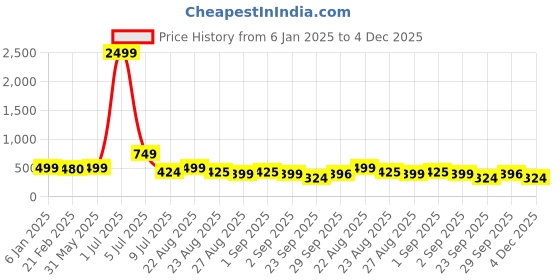 myntra.com NIGHT KEYS Pack Of 2 Satin Maxi Nightdress night keys Price History Graph from 6 Jan 2025 to 4 Dec 2025
