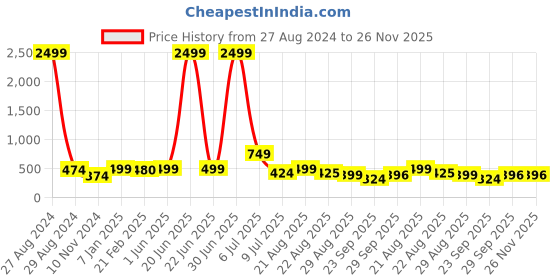myntra.com NIGHT KEYS Pack of 2 Satin Maxi Nightdress with Robe night keys Price History Graph from 27 Aug 2024 to 25 Nov 2025