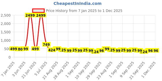 myntra.com NIGHT KEYS Pack of 2 Satin Maxi Nightdress with Robe night keys Price History Graph from 7 Jan 2025 to 1 Dec 2025