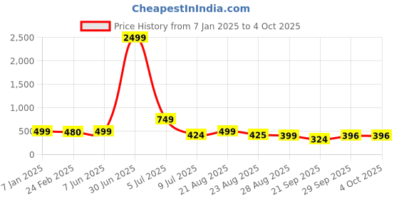 myntra.com NIGHT KEYS Pack of 2 Satin Maxi Nightdress with Robe night keys Price History Graph from 7 Jan 2025 to 4 Oct 2025